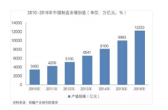 深度解析 | 中国智能制造装备行业深度研究报告