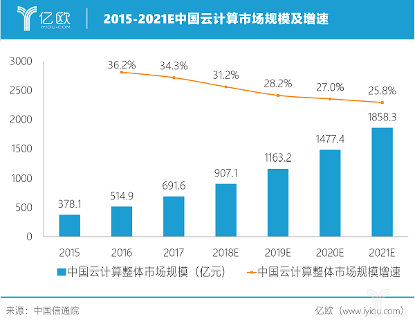 2019云计算行业新研究：云计算助力企业数字化转型