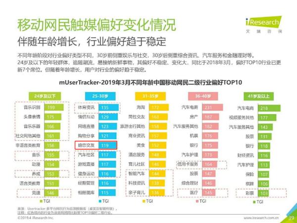 艾瑞报告：婚恋交友登90后网民行业偏好TOP5！珍