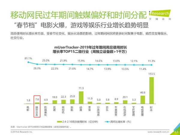 艾瑞报告：婚恋交友登90后网民行业偏好TOP5！珍