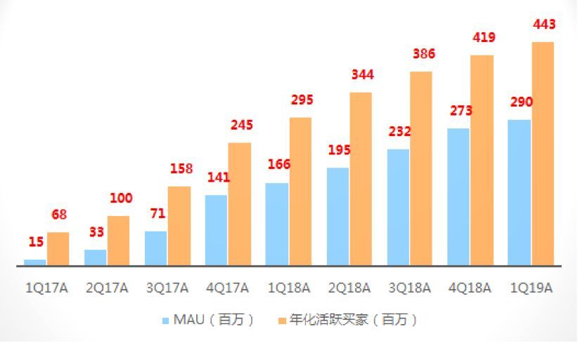 拼多多：五环外的流量红利故事快要翻篇了