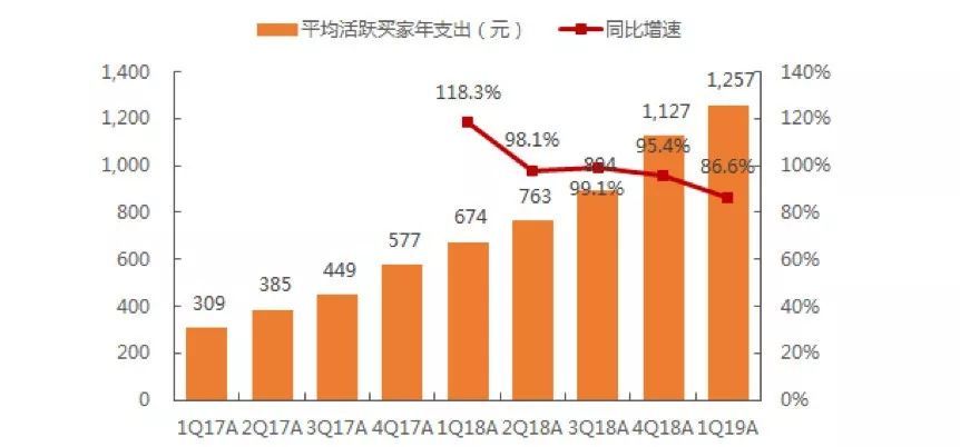 拼多多：五环外的流量红利故事快要翻篇了