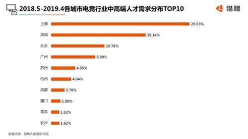 中国电竞行业中高端人才平均年薪为29.02万元