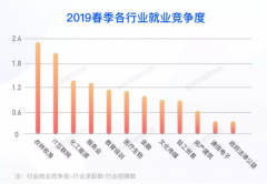 脉脉数据研究院：2019春季IT行业竞争度明显增高