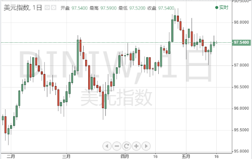 寻汇科技：美国4月零售销售下滑 创今年2月以来