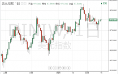 寻汇科技：美国4月零售销售下滑 创今年2月以来