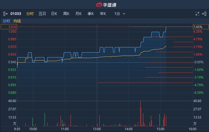 港股异动︱中石化油服(01033)尾盘急升逾7% 机构指