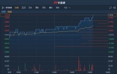港股异动︱中石化油服(01033)尾盘急升逾7% 机构指