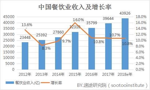 2015年全国餐饮收入为32310亿，同比增长高达16%，在居民消费能力持续增强、行业创新转型的驱动下，国内餐饮业呈现了大众转型、结构优化的新趋势。也是从2015年开始，我国餐饮增速持续高于社会消费品零售的整体增速，成为消费增长的重要驱动因素。