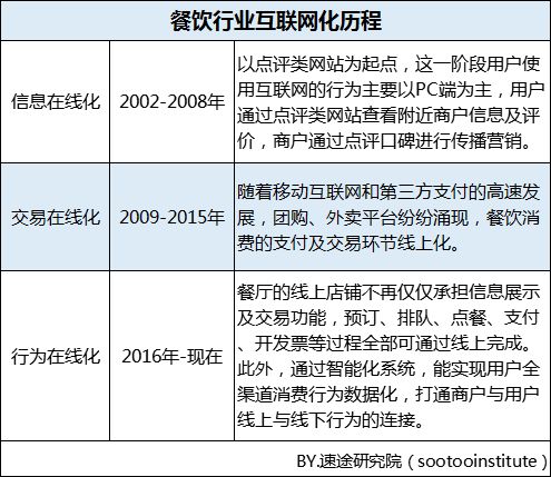 餐饮行业互联网化的历程大体可以归为三个阶段，首先是PC时代的信息在线化阶段，以点评类网站为主，用户通过点评网站查看附近的商户信息和评价。