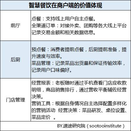 智慧餐饮通过自动化的软件系统将餐厅的各个环节智能化，打通了线上预订、排队、点餐、买单、储值、发票等多重功能，提高效率的同时也降低了出错率，缓解餐厅前台的压力，帮助餐厅降低人力成本。