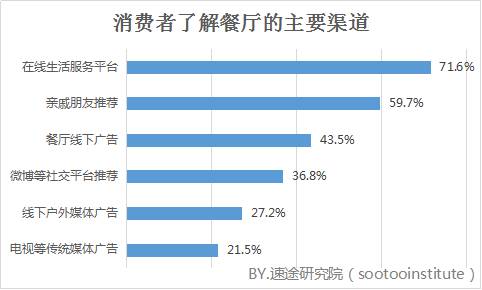 随着移动互联网对居民生活的不断渗透，以及80、90后网生代消费者成为餐饮消费的主力军，当前市场对手机点餐、等位及支付的需求与日俱增。