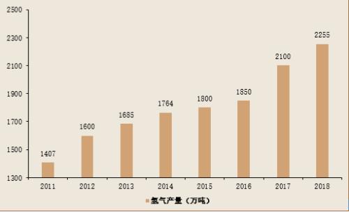 首发!中国氢燃料电池汽车行业现状与未来,蒙格斯深度行研系列之一