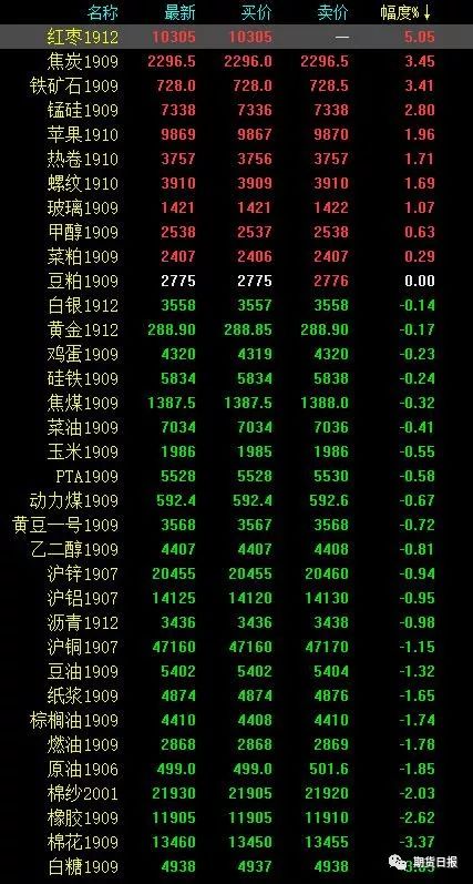 “提起近日特别是昨日红枣期价涨停与苹果期价的大幅上行，以及棉花与白糖期价跌停板，就连很多老期货也头脑发懵，新手们更是乱嗡嗡。”资深期货投资者郑菲告诉期货日报记者，当前较多的商品品种市场出现了较为复杂的与不可预知的影响价格涨跌的因素，这让很多期货投资者不知所措，部分投资者由于仓位重和操作不当则在短期内出现了较大损失，建议大家在市场波动风险较大时还是应谨慎交易。