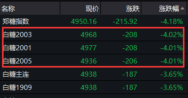 “巴西是全球头号产糖大国，如果我国放开对巴西糖的进口，那么国内糖价肯定会跌跌不休，更何况今年我国进口巴西的大豆数量出现了惊人的增长，未来进口大量的巴西白糖估计在物流等方面肯定不存在障碍。”记者一边赶路一边想，并顺手把此信息发给了广西糖界专业人士木子老师、上海糖界一家白糖研究所所长与国内糖界老研究员庄子先生，记者想听听他们的分析与观点，重要的是想挖点新闻出来，晚上出差回来后再搞个微信稿子给大家。