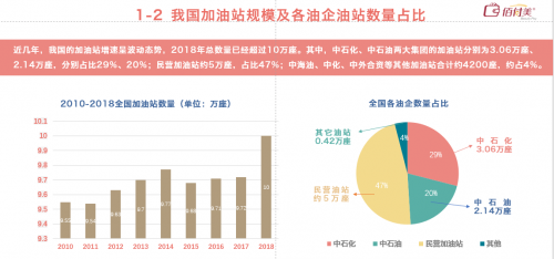 佰付美发布《2019互联网加油行业研究报告》,30万