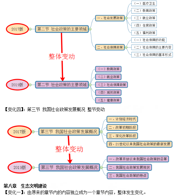 2019年咨询工程师《宏观经济政策与发展规划》教材变动说明