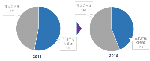 奚仲云：发布首份汽配流通行业产业互联网研究