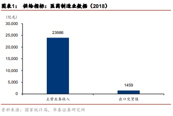 受内需拉动的医药行业具贸易战免疫属性