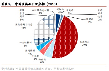 受内需拉动的医药行业具贸易战免疫属性