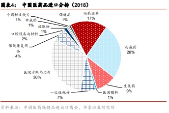 受内需拉动的医药行业具贸易战免疫属性