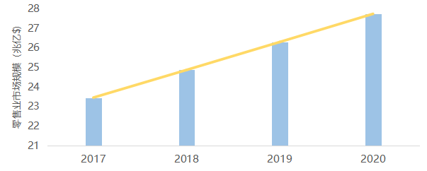 前瞻研究：零售行业人工智能发展与趋势