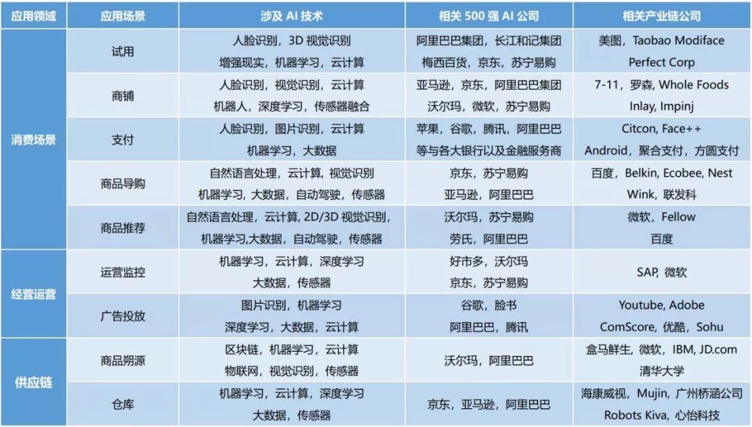 前瞻研究：零售行业人工智能发展与趋势