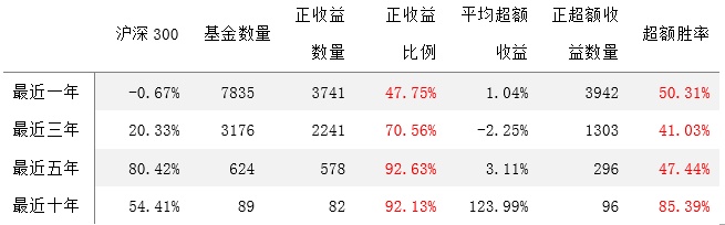 【融智FOF专题研究系列之】股票策略私募基金市场胜率分析