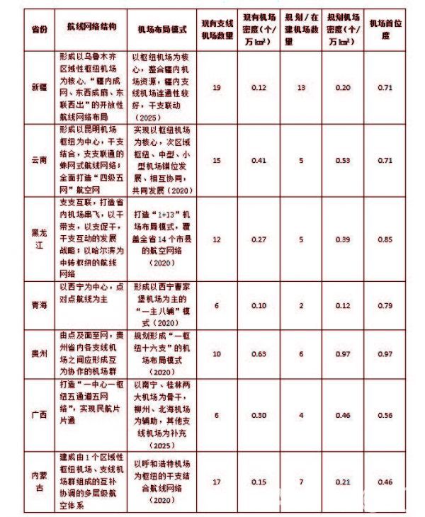 我国支线机场群的布局和运营模式研究
