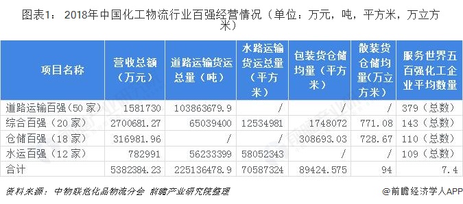 2018年中国化工物流行业发展现状和市场前景分析