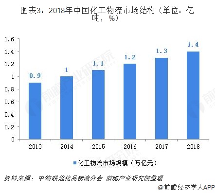 2018年中国化工物流行业发展现状和市场前景分析
