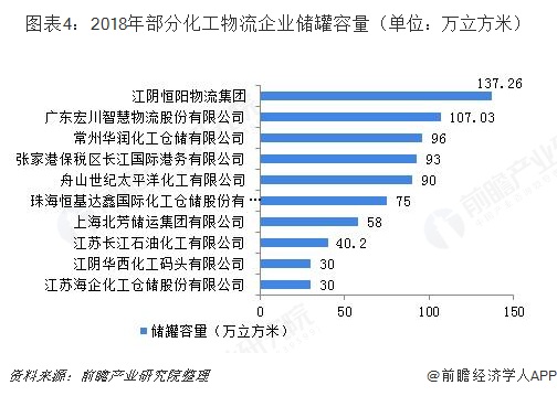 2018年中国化工物流行业发展现状和市场前景分析