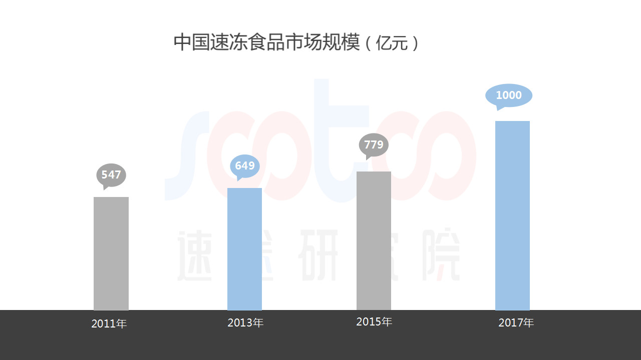 速途研究院:2018年中国速冻食品行业研究报告