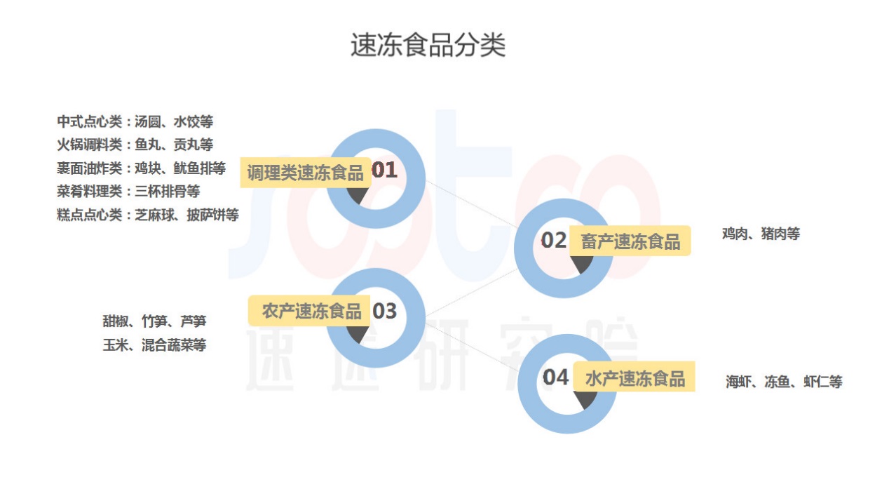 速途研究院:2018年中国速冻食品行业研究报告