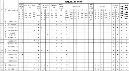 注意！100款常用App申请收集使用个人信息权限情况：涉及金融类的有这8款
