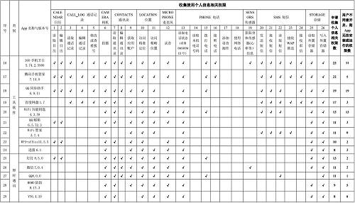 注意！100款常用App申请收集使用个人信息权限情况：涉及金融类的有这8款