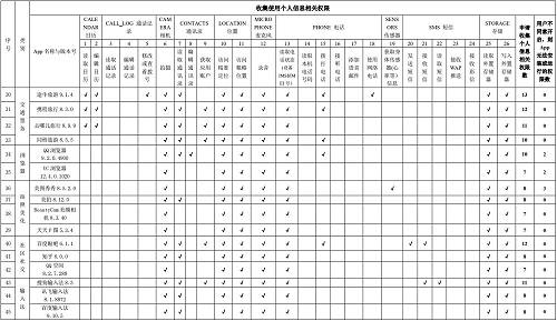 注意！100款常用App申请收集使用个人信息权限情况：涉及金融类的有这8款