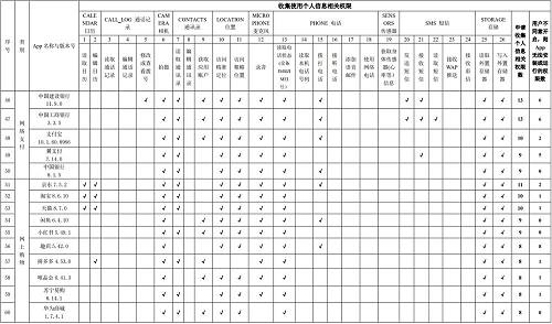 注意！100款常用App申请收集使用个人信息权限情况：涉及金融类的有这8款
