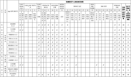 注意！100款常用App申请收集使用个人信息权限情况：涉及金融类的有这8款