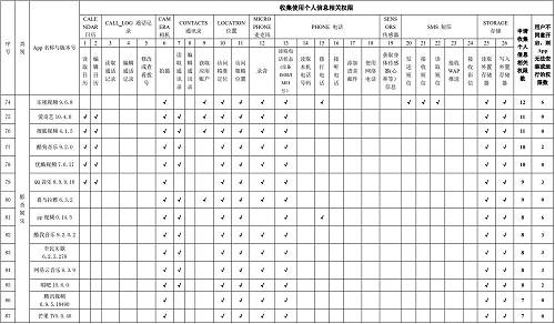 注意！100款常用App申请收集使用个人信息权限情况：涉及金融类的有这8款
