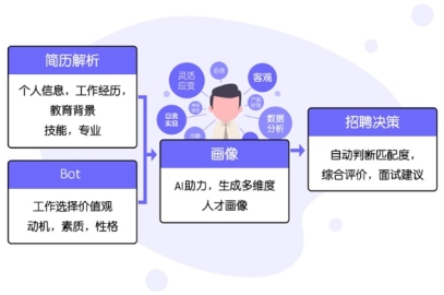 e成科技：数字化招聘，技术成就高效