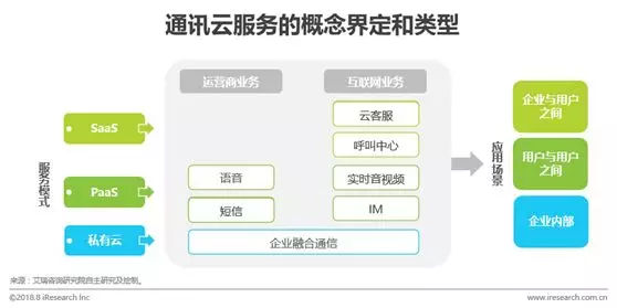 解读《2018中国通讯云服务行业研究报告》,谁在领