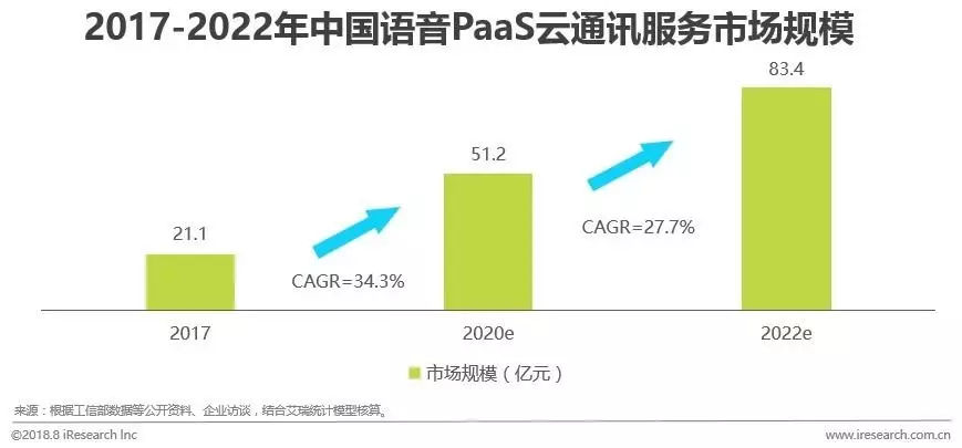 解读《2018中国通讯云服务行业研究报告》,谁在领