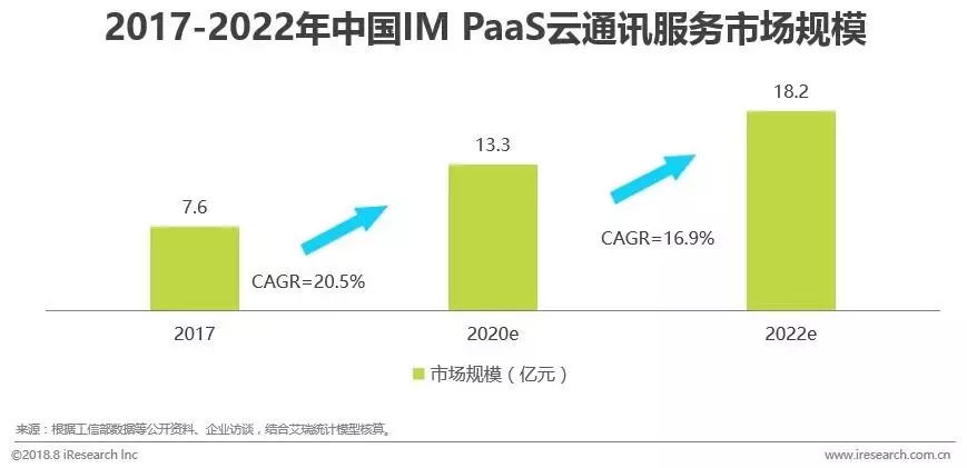 解读《2018中国通讯云服务行业研究报告》,谁在领