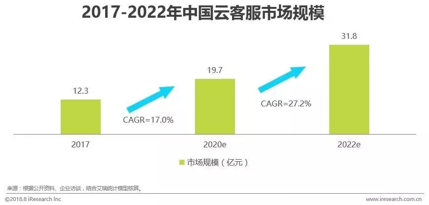 解读《2018中国通讯云服务行业研究报告》,谁在领