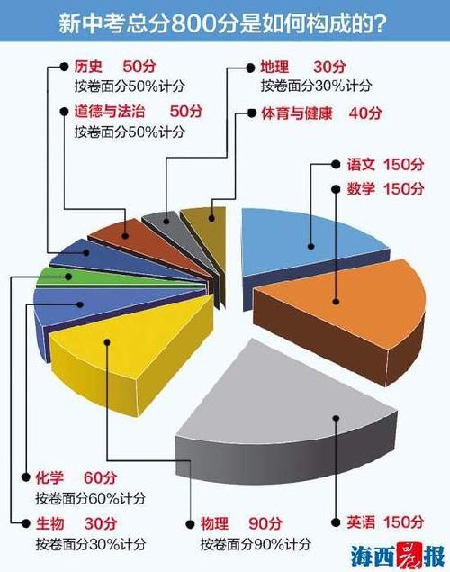厦门公布新中考方案 明年起取消艺体科技加分
