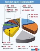 厦门公布新中考方案 明年起取消艺体科技加分