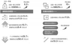 李克强主持召开部分地方减税降费工作座谈会：确保所有行业税负只减不增