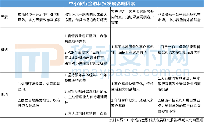 中小银行金融科技发展影响因素