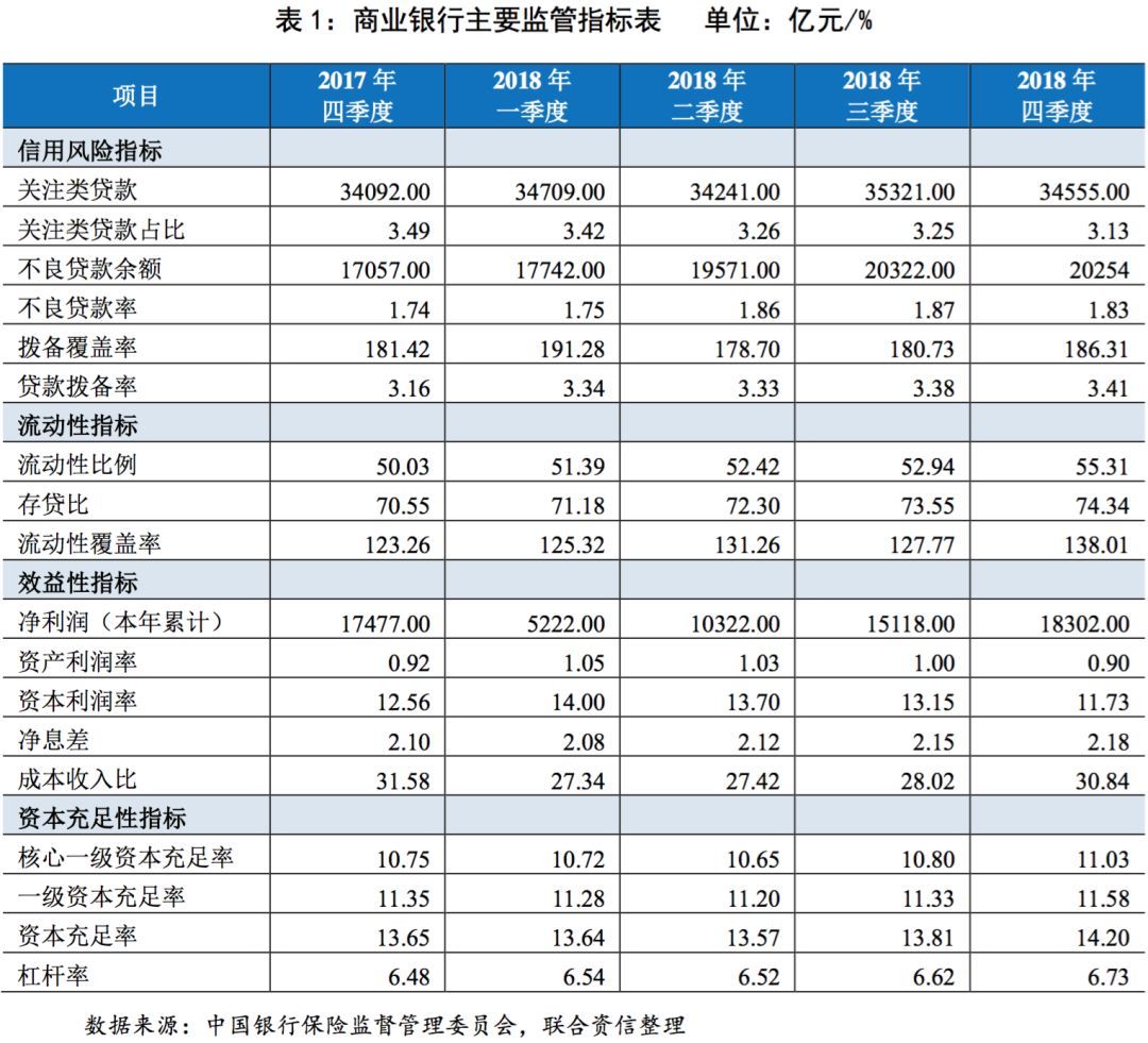 【行业研究】银行业2018年第四季度观察报